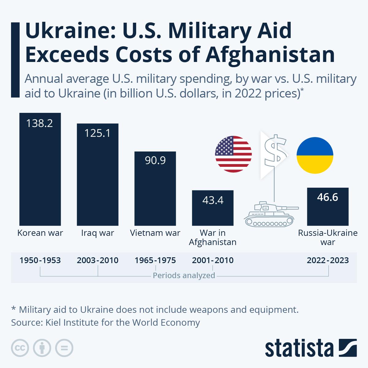 Военная помощь США Украине превысила расходы на Афганистан
