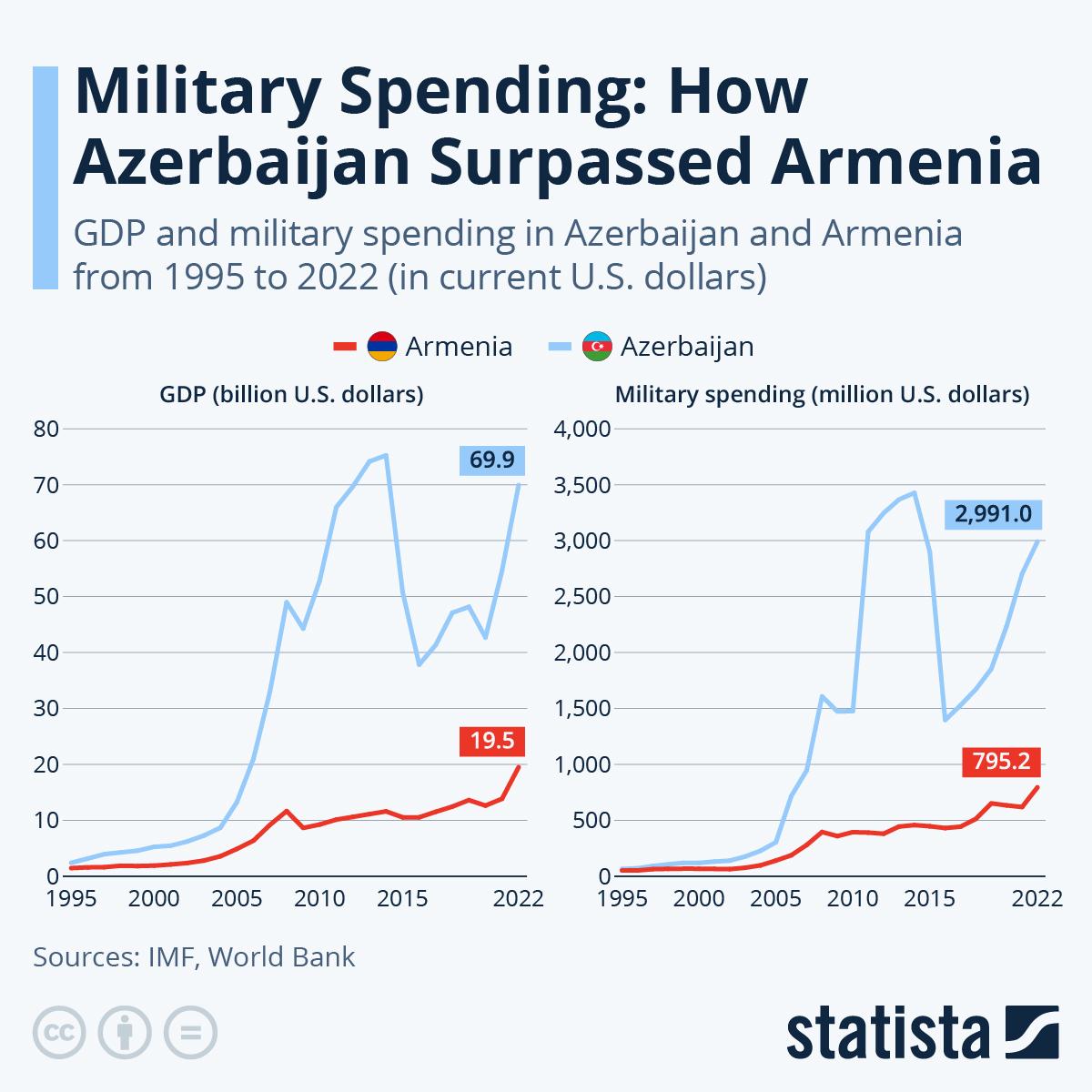 Военные расходы: как Азербайджан превзошел Армению