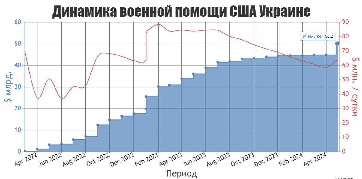 Обновленные данные по военной помощи США Украине.