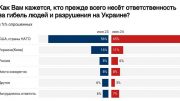 Лишь 11% россиян считают, что ответственность за гибель людей и разрушения на войне несет Украина.
