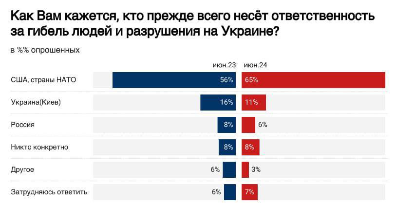 Лишь 11% россиян считают, что ответственность за гибель людей и разрушения на войне несет Украина.